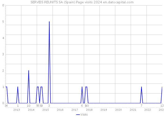 SERVEIS REUNITS SA (Spain) Page visits 2024 