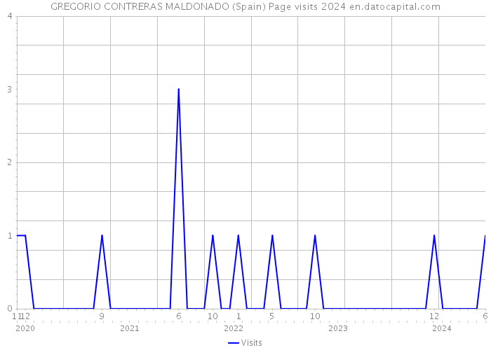 GREGORIO CONTRERAS MALDONADO (Spain) Page visits 2024 