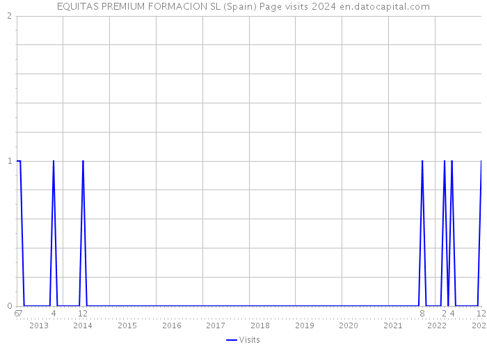 EQUITAS PREMIUM FORMACION SL (Spain) Page visits 2024 