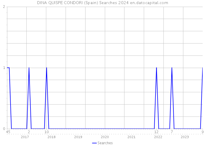 DINA QUISPE CONDORI (Spain) Searches 2024 