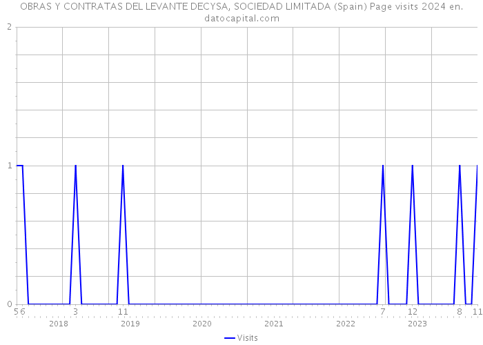 OBRAS Y CONTRATAS DEL LEVANTE DECYSA, SOCIEDAD LIMITADA (Spain) Page visits 2024 