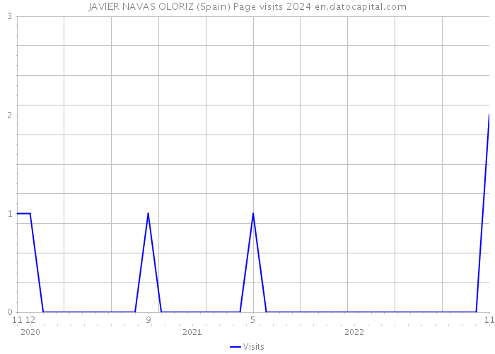 JAVIER NAVAS OLORIZ (Spain) Page visits 2024 