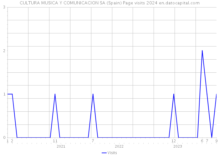 CULTURA MUSICA Y COMUNICACION SA (Spain) Page visits 2024 