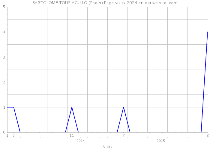 BARTOLOME TOUS AGUILO (Spain) Page visits 2024 