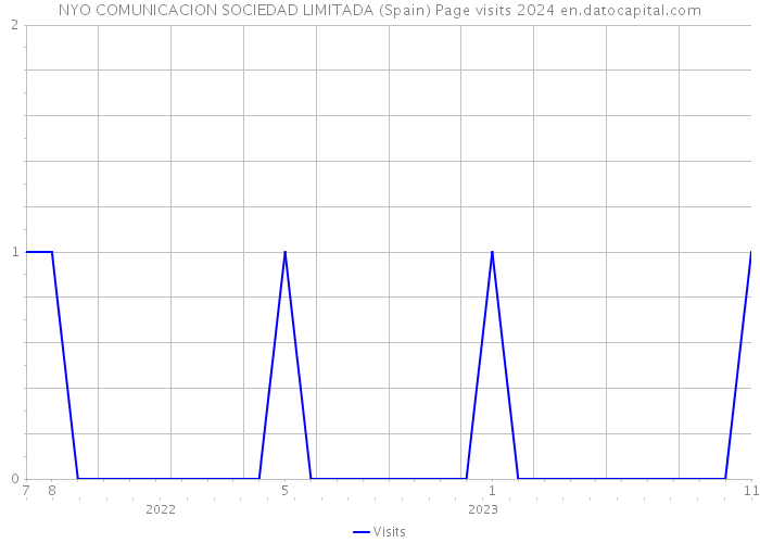 NYO COMUNICACION SOCIEDAD LIMITADA (Spain) Page visits 2024 