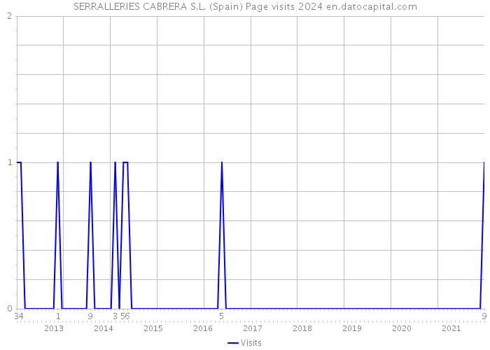 SERRALLERIES CABRERA S.L. (Spain) Page visits 2024 
