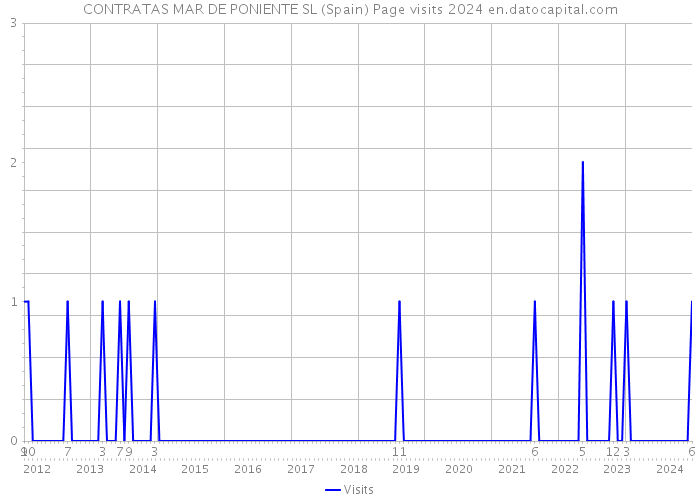 CONTRATAS MAR DE PONIENTE SL (Spain) Page visits 2024 