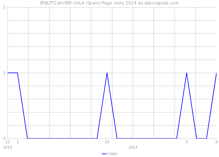 ENJUTO JAVIER GALA (Spain) Page visits 2024 