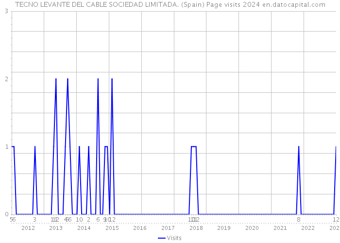 TECNO LEVANTE DEL CABLE SOCIEDAD LIMITADA. (Spain) Page visits 2024 