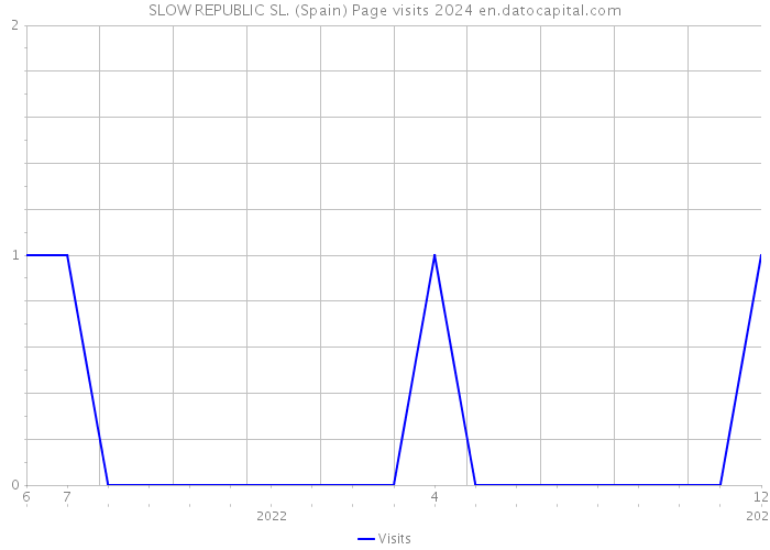SLOW REPUBLIC SL. (Spain) Page visits 2024 
