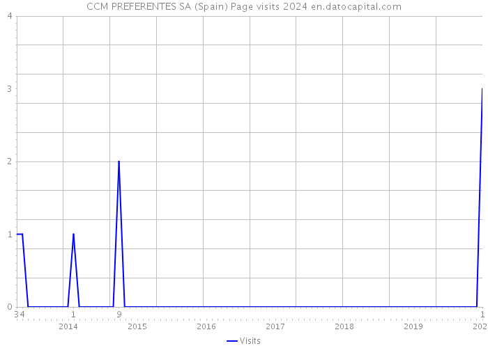 CCM PREFERENTES SA (Spain) Page visits 2024 