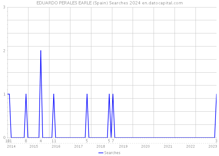 EDUARDO PERALES EARLE (Spain) Searches 2024 