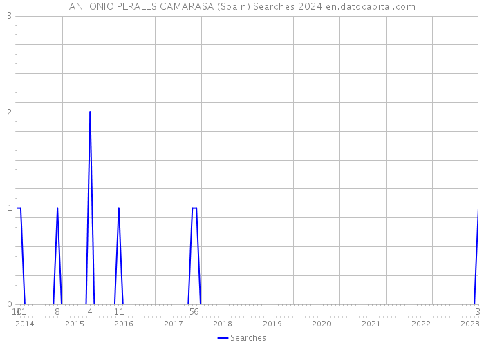 ANTONIO PERALES CAMARASA (Spain) Searches 2024 