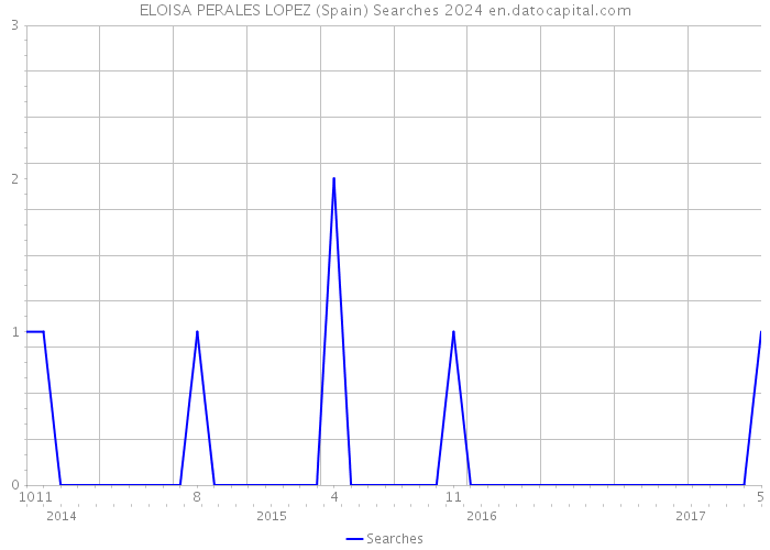 ELOISA PERALES LOPEZ (Spain) Searches 2024 