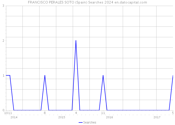 FRANCISCO PERALES SOTO (Spain) Searches 2024 