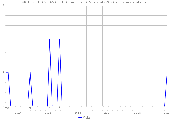 VICTOR JULIAN NAVAS HIDALGA (Spain) Page visits 2024 
