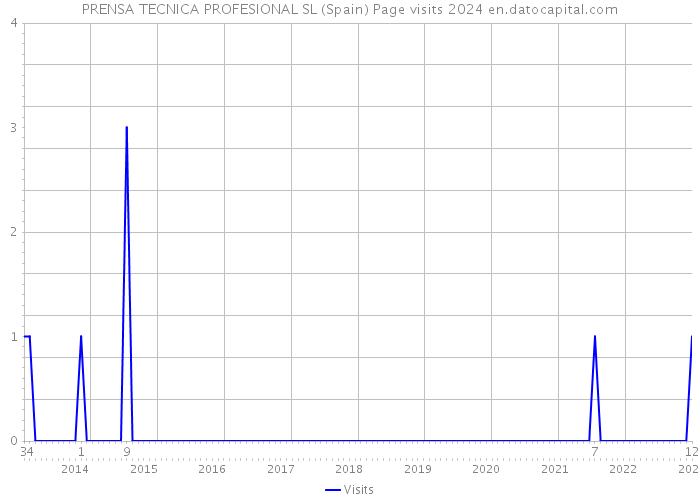 PRENSA TECNICA PROFESIONAL SL (Spain) Page visits 2024 
