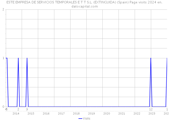 ESTE EMPRESA DE SERVICIOS TEMPORALES E T T S.L. (EXTINGUIDA) (Spain) Page visits 2024 