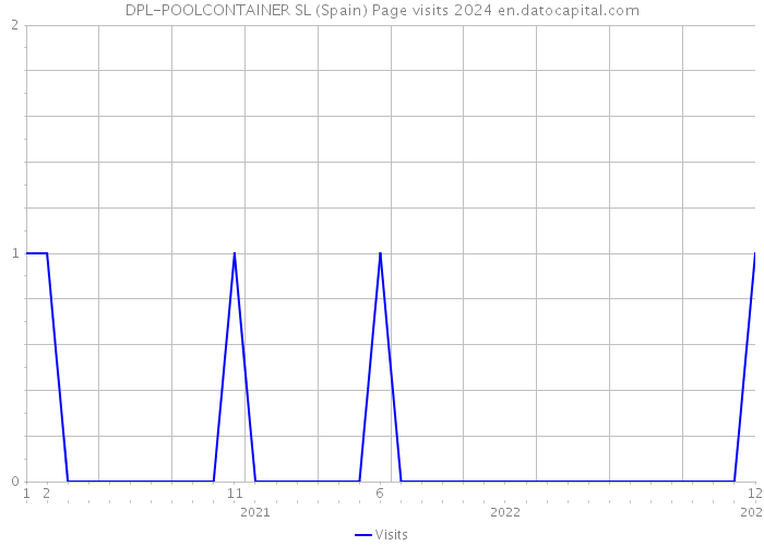 DPL-POOLCONTAINER SL (Spain) Page visits 2024 