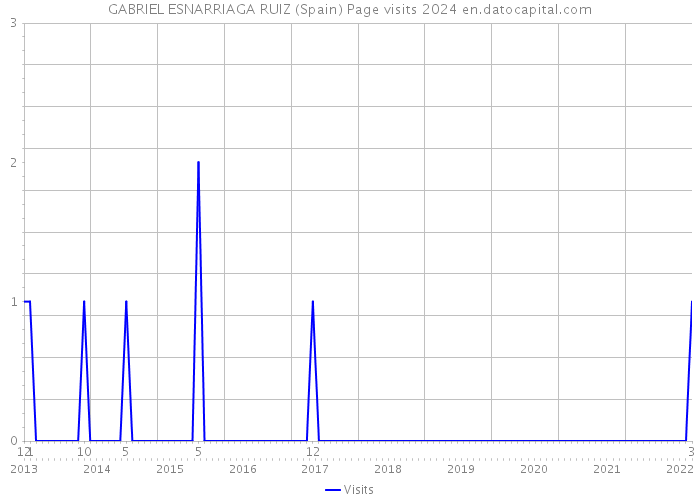 GABRIEL ESNARRIAGA RUIZ (Spain) Page visits 2024 