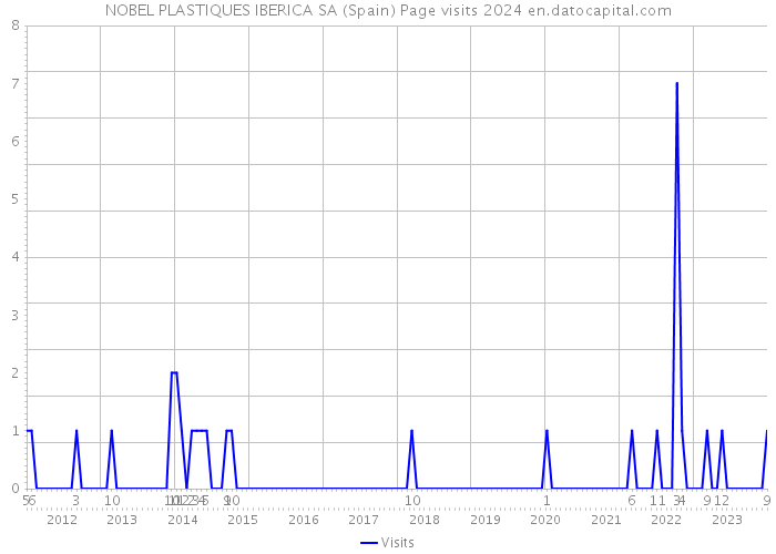 NOBEL PLASTIQUES IBERICA SA (Spain) Page visits 2024 