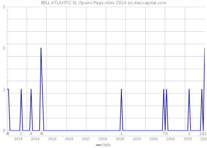 BELL ATLANTIC SL (Spain) Page visits 2024 