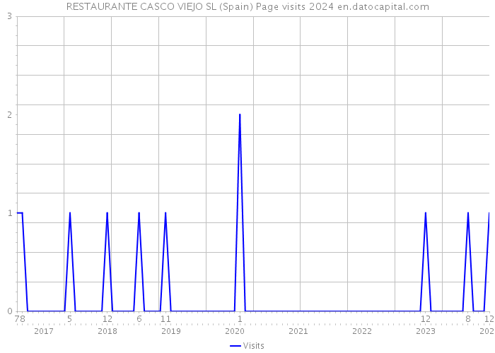 RESTAURANTE CASCO VIEJO SL (Spain) Page visits 2024 