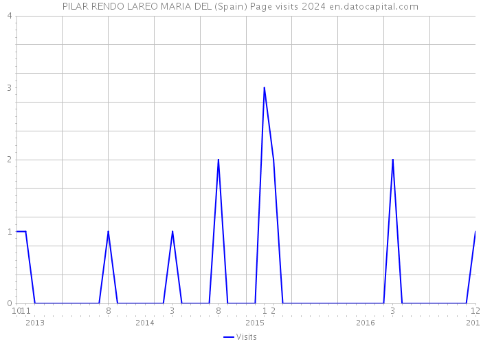 PILAR RENDO LAREO MARIA DEL (Spain) Page visits 2024 