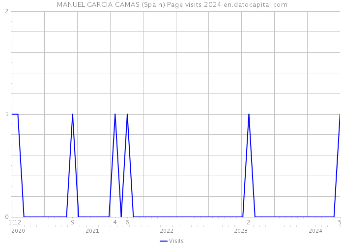MANUEL GARCIA CAMAS (Spain) Page visits 2024 