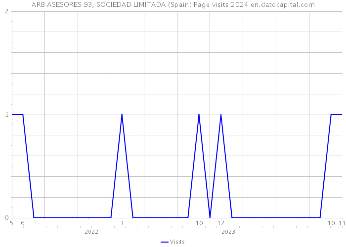 ARB ASESORES 93, SOCIEDAD LIMITADA (Spain) Page visits 2024 