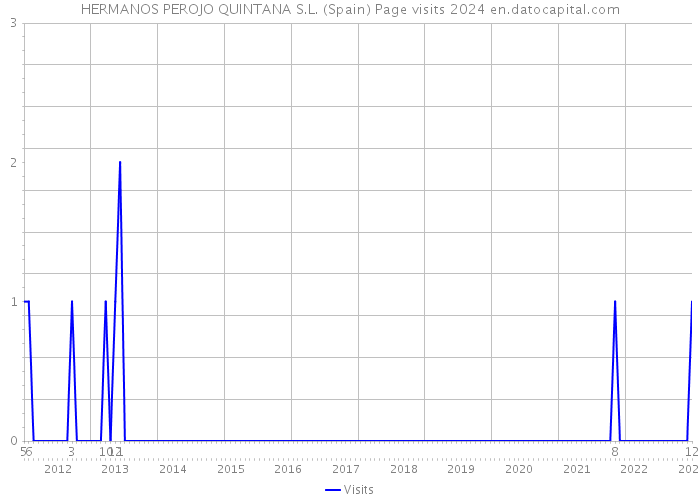 HERMANOS PEROJO QUINTANA S.L. (Spain) Page visits 2024 
