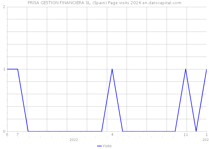 PRISA GESTION FINANCIERA SL. (Spain) Page visits 2024 