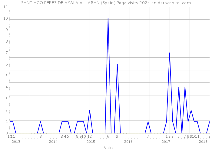 SANTIAGO PEREZ DE AYALA VILLARAN (Spain) Page visits 2024 