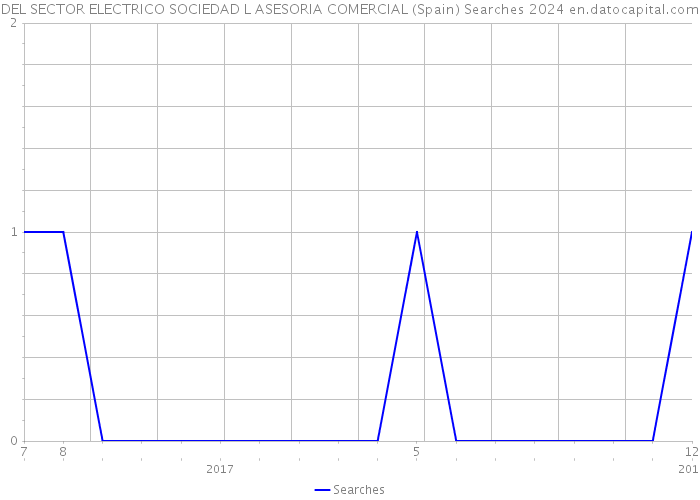 DEL SECTOR ELECTRICO SOCIEDAD L ASESORIA COMERCIAL (Spain) Searches 2024 