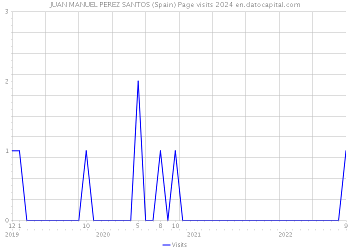 JUAN MANUEL PEREZ SANTOS (Spain) Page visits 2024 