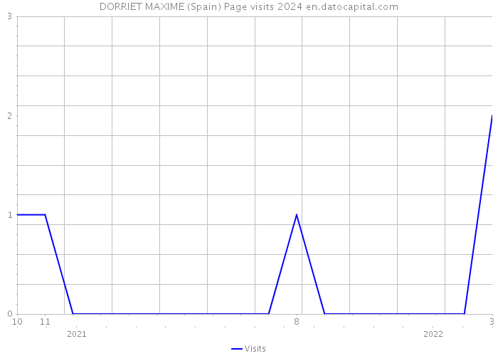 DORRIET MAXIME (Spain) Page visits 2024 