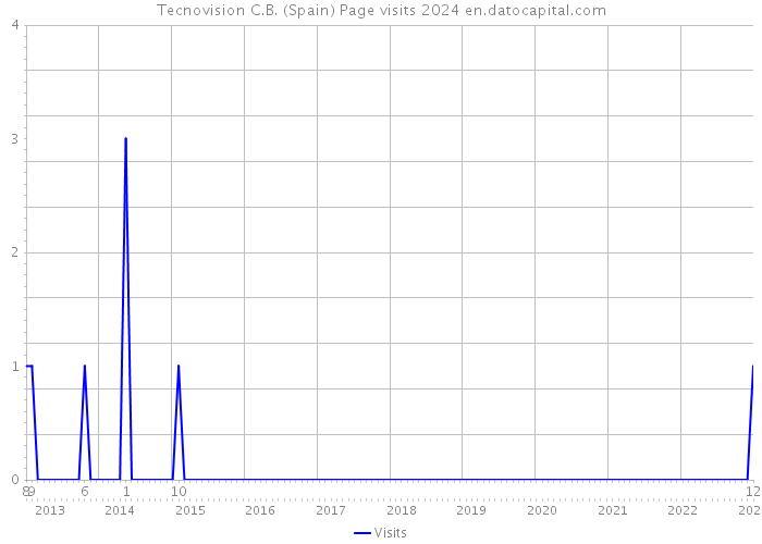 Tecnovision C.B. (Spain) Page visits 2024 