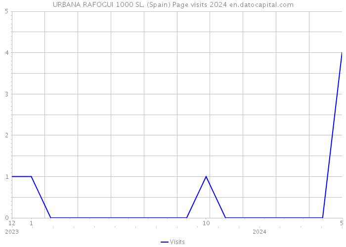 URBANA RAFOGUI 1000 SL. (Spain) Page visits 2024 