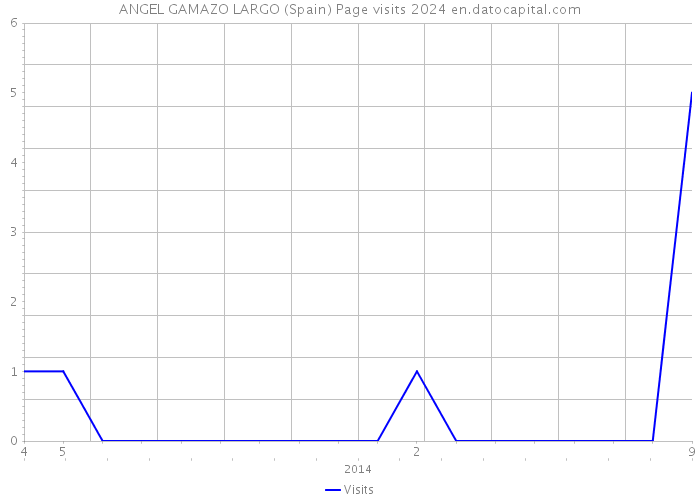 ANGEL GAMAZO LARGO (Spain) Page visits 2024 