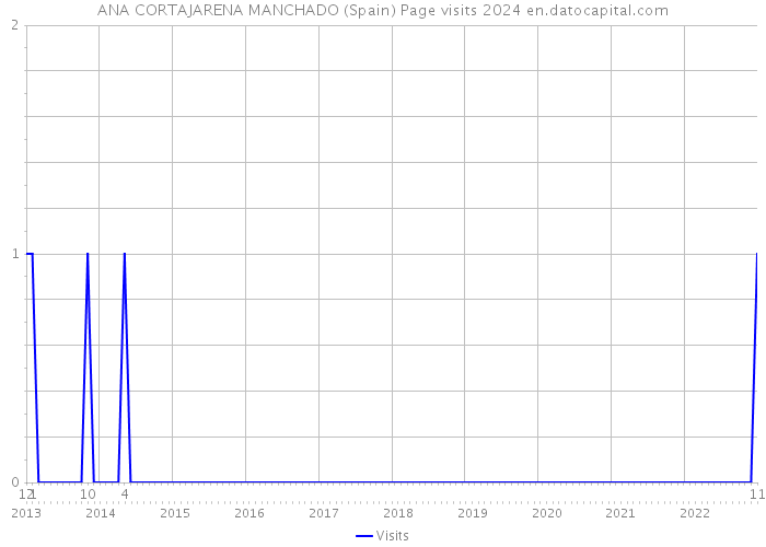 ANA CORTAJARENA MANCHADO (Spain) Page visits 2024 