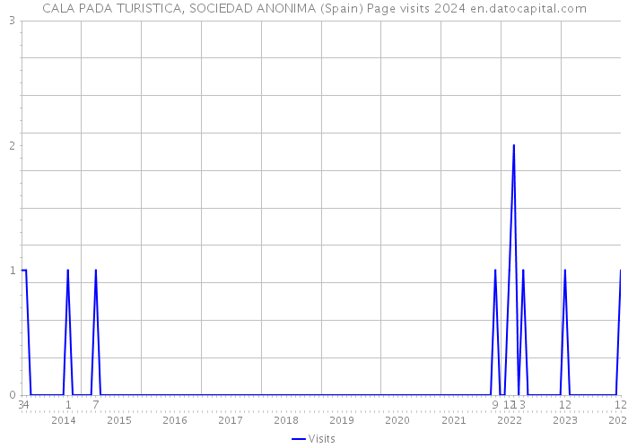 CALA PADA TURISTICA, SOCIEDAD ANONIMA (Spain) Page visits 2024 