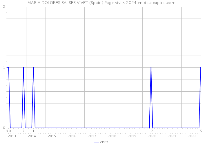 MARIA DOLORES SALSES VIVET (Spain) Page visits 2024 