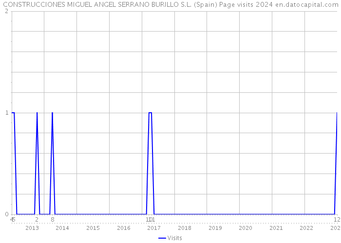 CONSTRUCCIONES MIGUEL ANGEL SERRANO BURILLO S.L. (Spain) Page visits 2024 