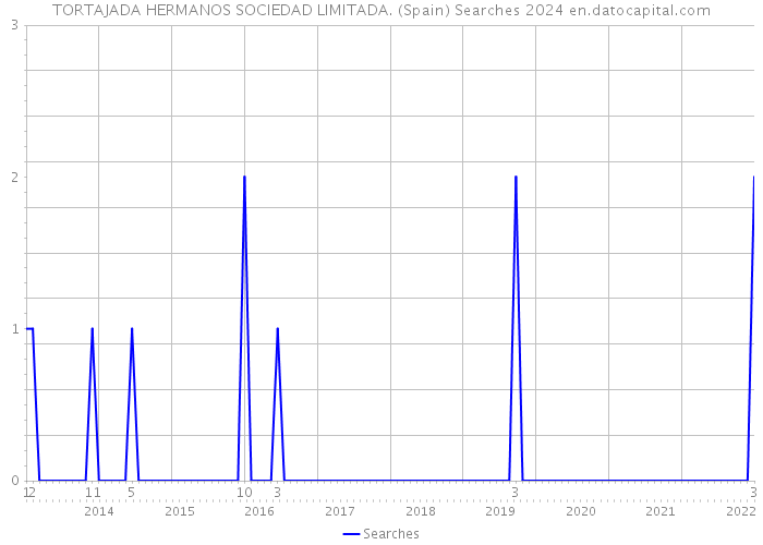 TORTAJADA HERMANOS SOCIEDAD LIMITADA. (Spain) Searches 2024 