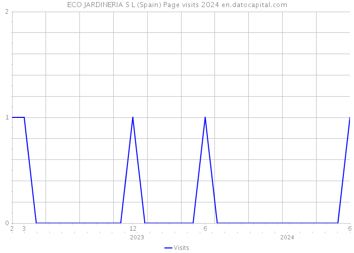 ECO JARDINERIA S L (Spain) Page visits 2024 