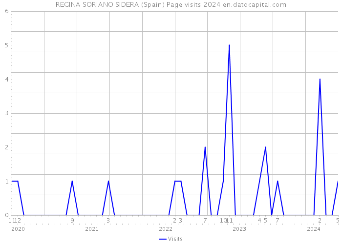 REGINA SORIANO SIDERA (Spain) Page visits 2024 