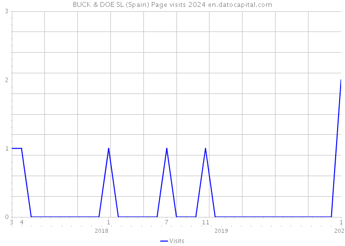 BUCK & DOE SL (Spain) Page visits 2024 