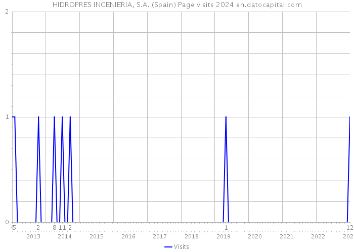HIDROPRES INGENIERIA, S.A. (Spain) Page visits 2024 