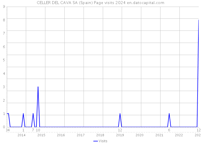 CELLER DEL CAVA SA (Spain) Page visits 2024 