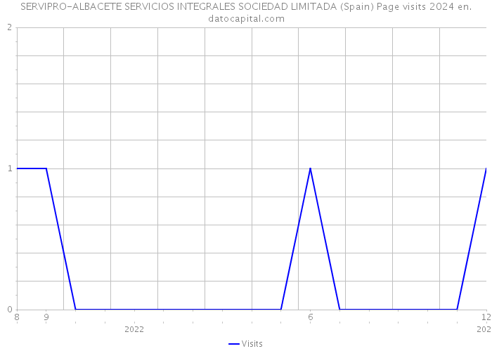 SERVIPRO-ALBACETE SERVICIOS INTEGRALES SOCIEDAD LIMITADA (Spain) Page visits 2024 